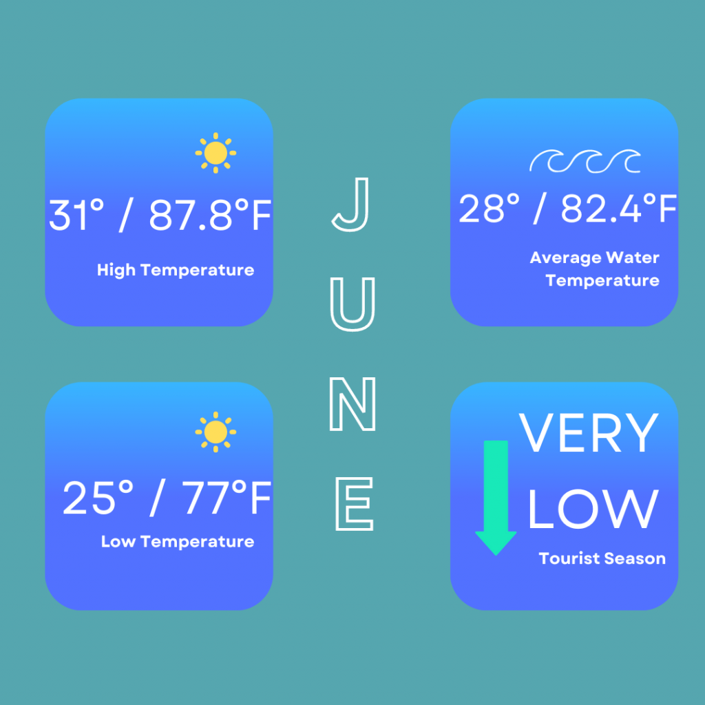 June infographic so you can decide on the best time to visit Isla Mujeres. This infographic shows the high temperature of 31 degrees / 87.8 degrees Fahrenheit, low temperature of 25 degrees / 77 degrees Fahrenheit. The average water temperature is 28 degrees / 82.4 degrees Fahrenheit and it is a very low tourist season in June.