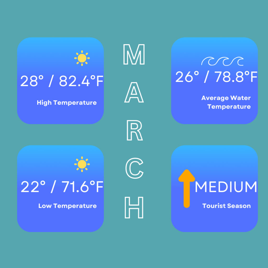 March infographic so you can decide on the best time to visit Isla Mujeres. This infographic shows the high temperature of 28 degrees / 82.4 degrees Fahrenheit, low temperature of 22 degrees / 71.6 degrees Fahrenheit. The average water temperature is 26 degrees / 78.8 degrees Fahrenheit and it is a medium tourist season in March.