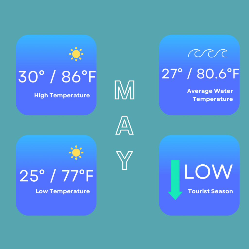 May infographic so you can decide on the best time to visit Isla Mujeres. This infographic shows the high temperature of 30 degrees / 86 degrees Fahrenheit, low temperature of 25 degrees / 77 degrees Fahrenheit. The average water temperature is 27 degrees / 80.6 degrees Fahrenheit and it is a low tourist season in May.