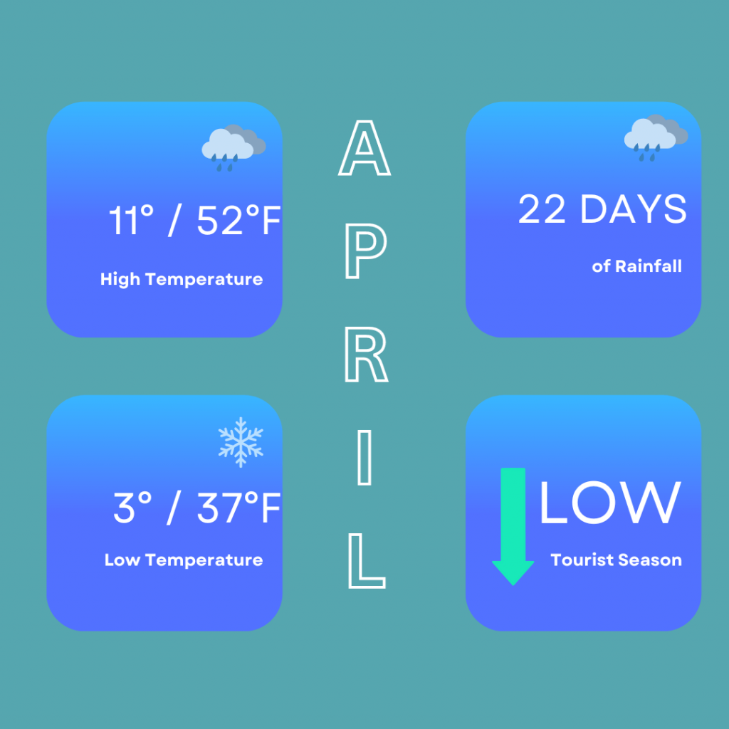 Quick facts on the best time to visit Edinburgh for April. It shows that the high temperatures can reach 11 degrees / 52 degrees Fahrenheit, low temperatures of 3 degrees / 37 degrees Fahrenheit. You can also expect 22 days of rainfall and it is the low tourist season.