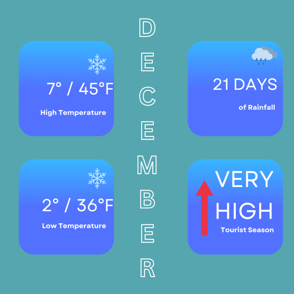 Quick facts on the best time to visit Edinburgh for July. It shows that the high temperatures can reach 7 degrees / 45 degrees Fahrenheit, low temperatures of 2 degrees / 36 degrees Fahrenheit. You can also expect 21 days of rainfall and it is very high tourist season.