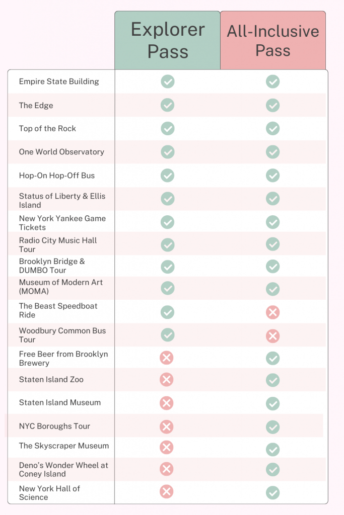 Image showing the different attractions included with the explorer and all-inclusive go city passes. It shows the main attractions included with both such as the Empire State Building, The Edge and Top of the Rock and then a few attractions included only with the explorer pass and then other attractions you can only get with the all-inclusive pass such as the Staten Island zoo and museum. In our opinion, the all-inclusive version is the best New York Pass because you have access to so many different attractions and you can go to as many as you want in that time period.