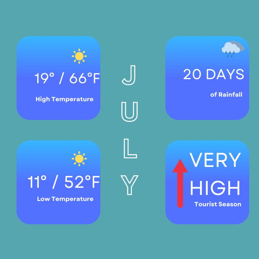 Quick facts on the best time to visit Edinburgh for July. It shows that the high temperatures can reach 19 degrees / 66 degrees Fahrenheit, low temperatures of 11 degrees / 52 degrees Fahrenheit. You can also expect 20 days of rainfall and it is very high tourist season.