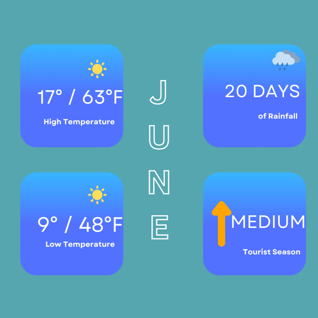 Quick facts on the best time to visit Edinburgh for June. It shows that the high temperatures can reach 17 degrees / 63 degrees Fahrenheit, low temperatures of 9 degrees / 48 degrees Fahrenheit. You can also expect 20 days of rainfall and it is rated as a medium period for tourists.