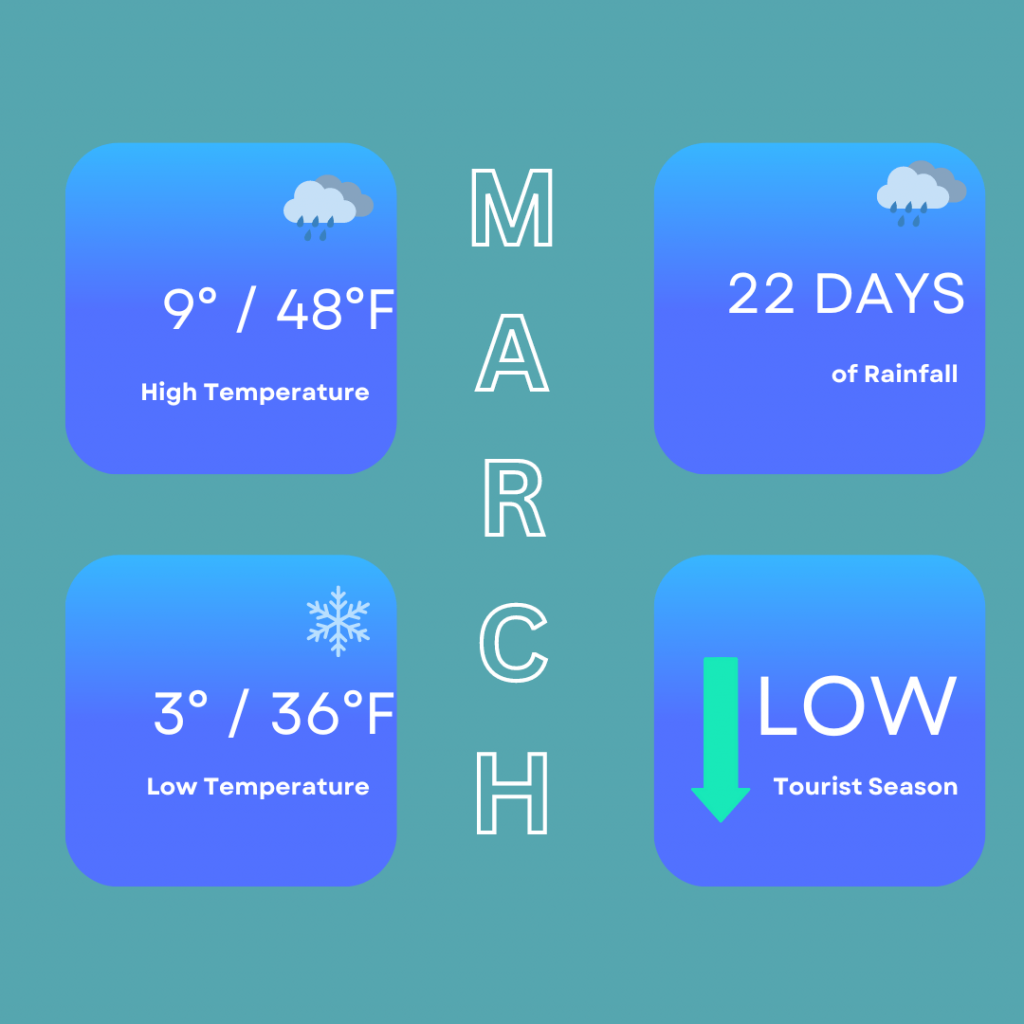 Quick facts on the best time to visit Edinburgh for March. It shows that the high temperatures can reach 9 degrees / 48 degrees Fahrenheit, low temperatures of 3 degrees / 36 degrees Fahrenheit. You can also expect 22 days of rainfall and it is the low tourist season.