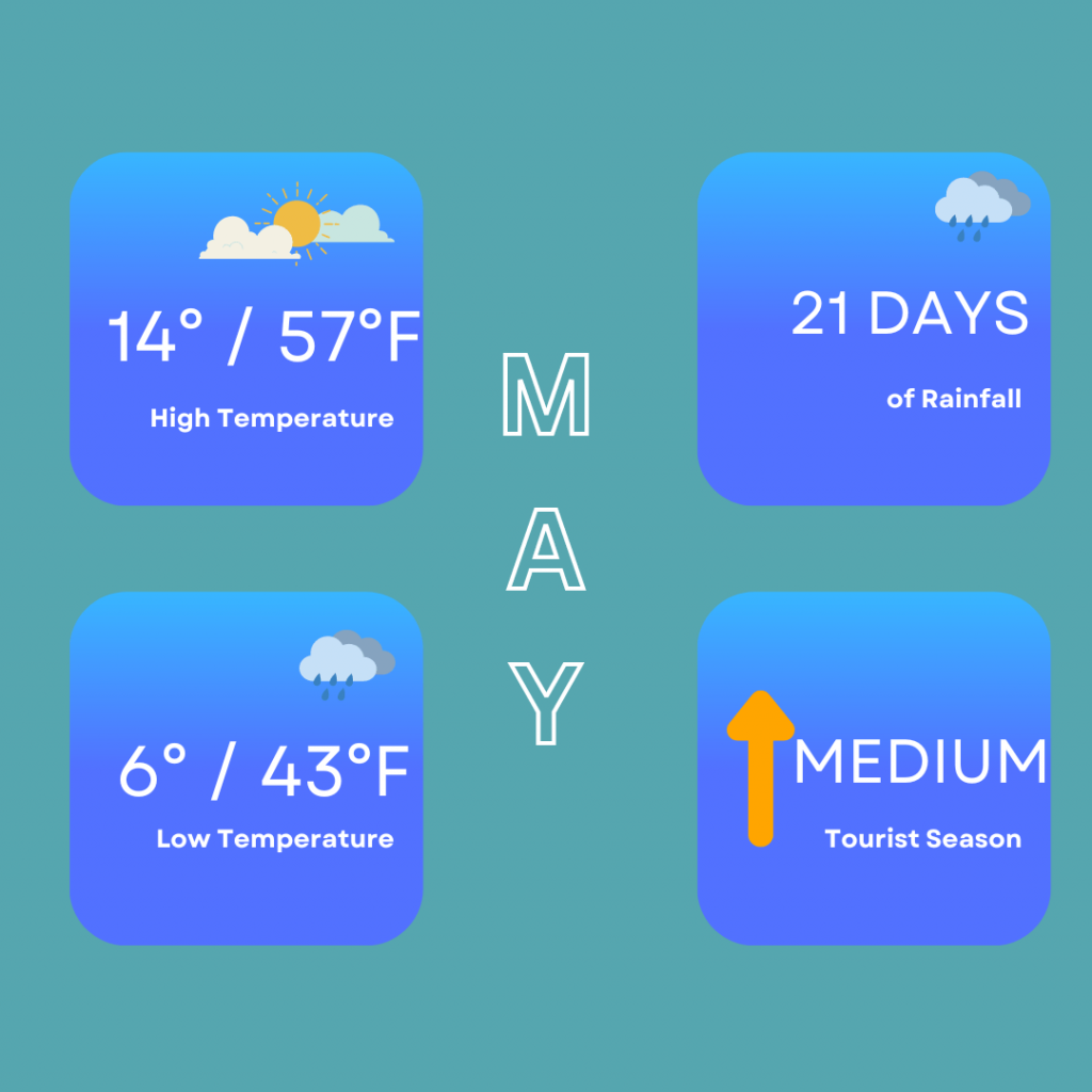 Quick facts on the best time to visit Edinburgh for May. It shows that the high temperatures can reach 14 degrees / 57 degrees Fahrenheit, low temperatures of 6 degrees / 43 degrees Fahrenheit. You can also expect 21 days of rainfall and it is rated as a medium period for tourists.