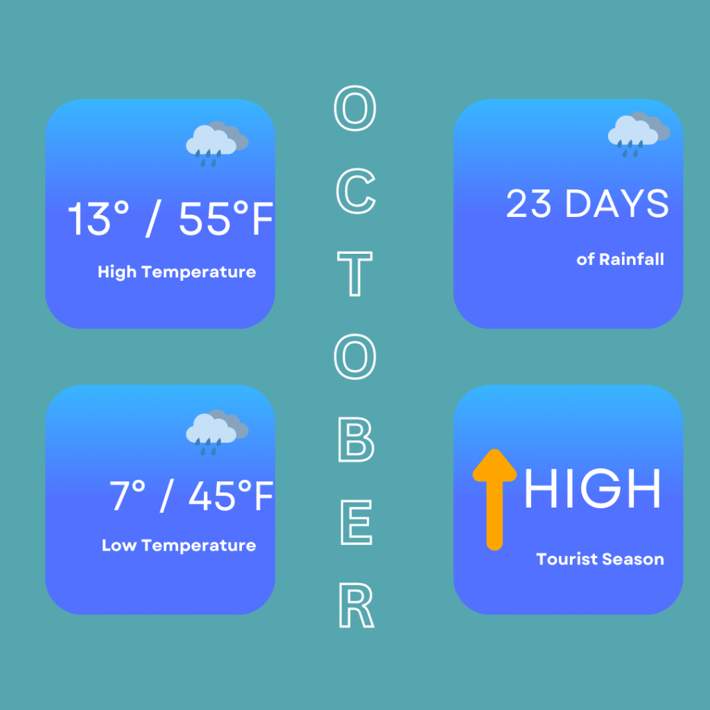 Quick facts on the best time to visit Edinburgh for July. It shows that the high temperatures can reach 13 degrees / 55 degrees Fahrenheit, low temperatures of 7 degrees / 45 degrees Fahrenheit. You can also expect 23 days of rainfall and it is a high tourist season.