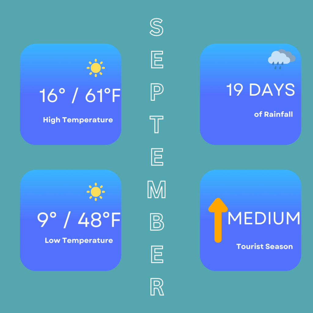 Quick facts on the best time to visit Edinburgh for September. It shows that the high temperatures can reach 16 degrees / 61 degrees Fahrenheit, low temperatures of 9 degrees / 48 degrees Fahrenheit. You can also expect 19 days of rainfall and it is rated as a medium period for tourists.