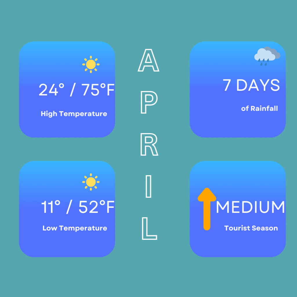 Infographic for the weather in April in Seville. High temperatures can be around 24 degrees / 75 degrees Fahrenheit, low temperatures of 11 degrees / 52 degrees Fahrenheit. You can expect around 7 days of rainfall but it is a medium tourist season to visit so it may be a good time to visit.