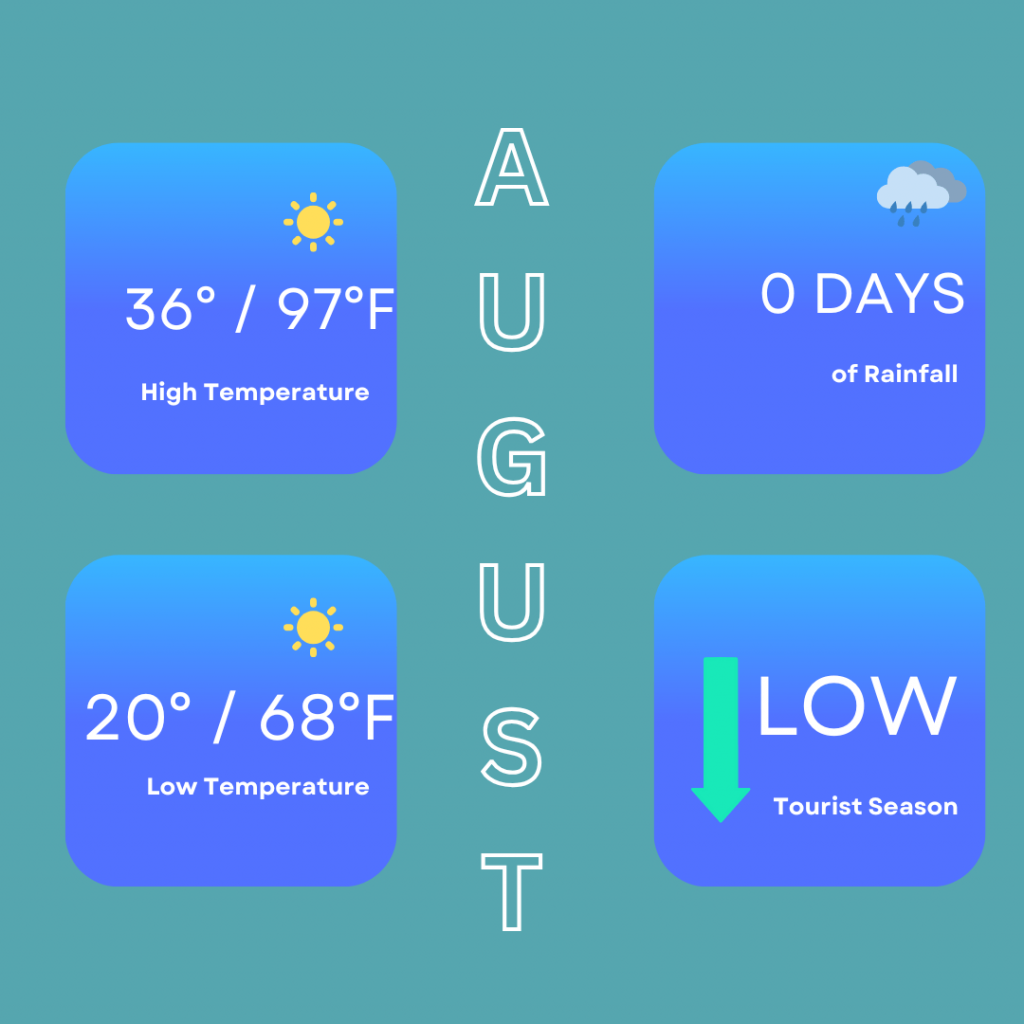 Infographic for the weather in August in Seville. High temperatures can be around 36 degrees / 97 degrees Fahrenheit, low temperatures of 20 degrees / 68 degrees Fahrenheit. You can expect no days of rainfall. It is a low tourist season but we would not recommend visiting around this time as the temperatures are too warm to do anything.