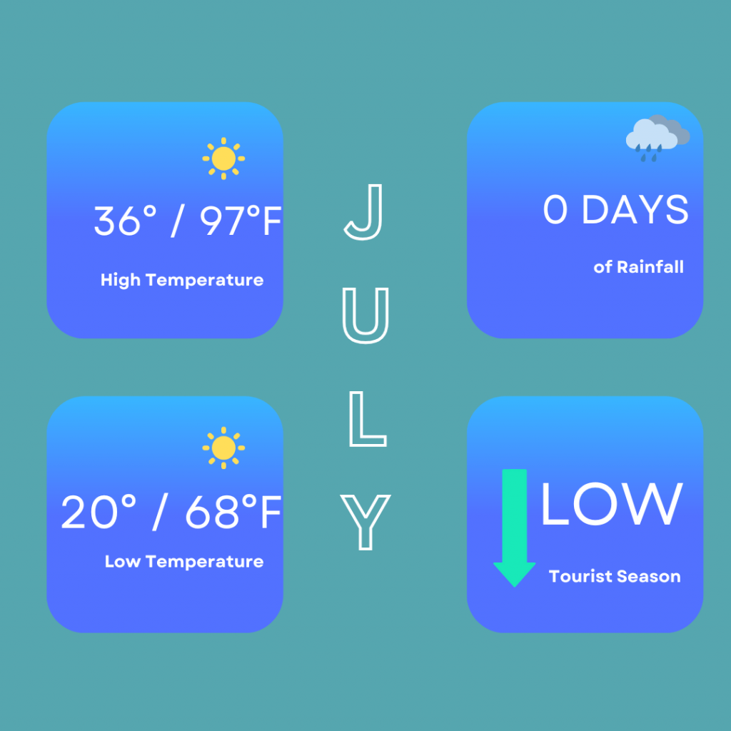 Infographic for the weather in July in Seville. High temperatures can be around 36 degrees / 97 degrees Fahrenheit, low temperatures of 20 degrees / 68 degrees Fahrenheit. You can expect no days of rainfall. It is a low tourist season but we would not recommend visiting around this time as the temperatures are too warm to do anything.