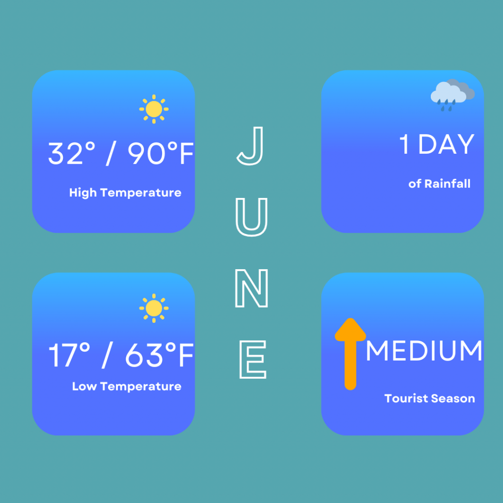 Infographic for the weather in June in Seville. High temperatures can be around 32 degrees / 90 degrees Fahrenheit, low temperatures of 17 degrees / 63 degrees Fahrenheit. You can expect around 1 day of rainfall but it is a medium tourist season to visit so it may be a good time to visit.
