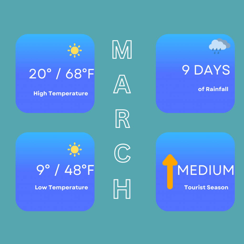 Infographic for the weather in March in Seville. High temperatures can be around 20 degrees / 68 degrees Fahrenheit, low temperatures of 9 degrees / 48 degrees Fahrenheit. You can expect around 9 days of rainfall but it is a medium tourist season to visit so it may be a good time to visit.