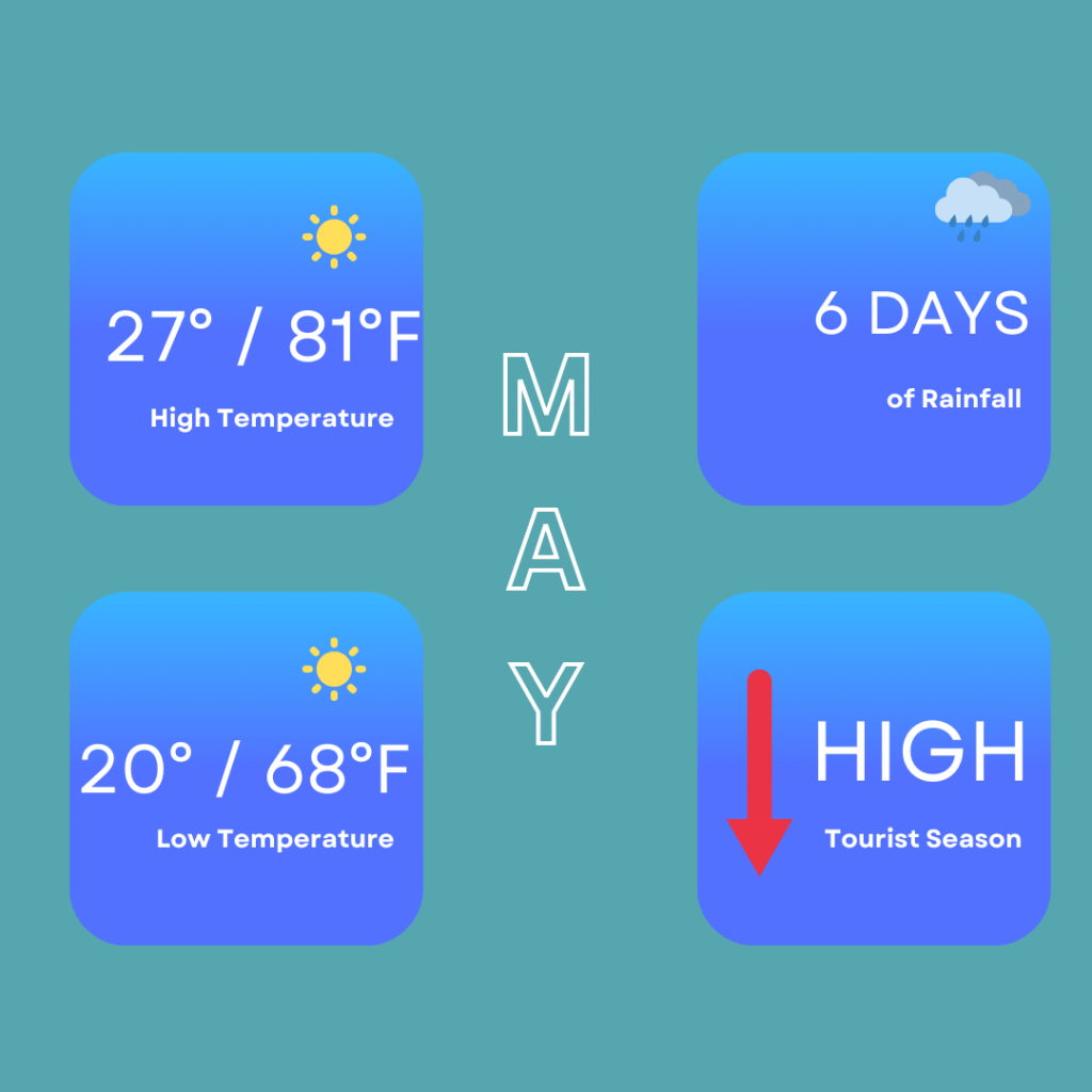 Infographic for the weather in May in Seville. High temperatures can be around 27 degrees / 81 degrees Fahrenheit, low temperatures of 20 degrees / 68 degrees Fahrenheit. You can expect around 6 days of rainfall. This is a high tourist season so even though it is really hot, a lot of travellers do still like to visit around this time.