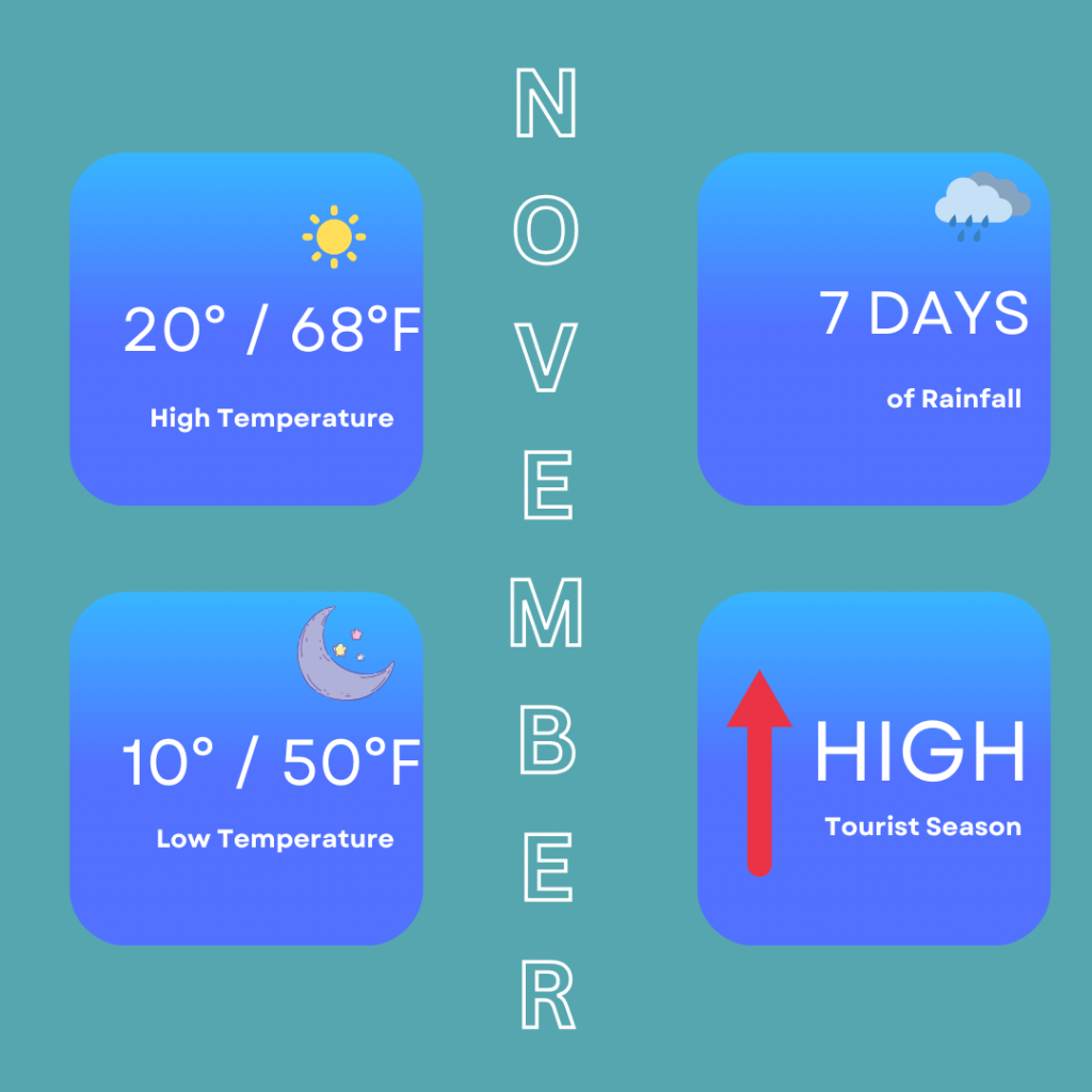 Infographic for the weather in November in Seville. High temperatures can be around 20 degrees / 68 degrees Fahrenheit, low temperatures of 10 degrees / 50 degrees Fahrenheit. You can expect around 7 days of rainfall. Temperatures start to lower a bit more but it is quite a high tourist season. It is still a good time to visit Seville.