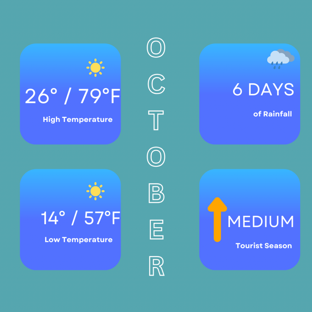 Infographic for the weather in October in Seville. High temperatures can be around 26 degrees / 79 degrees Fahrenheit, low temperatures of 14 degrees / 57 degrees Fahrenheit. You can expect around 6 days of rainfall. With the temperatures beginning to drop, it can be quite busy with tourists being a medium-peak season but we would say that it is still a good time to visit.