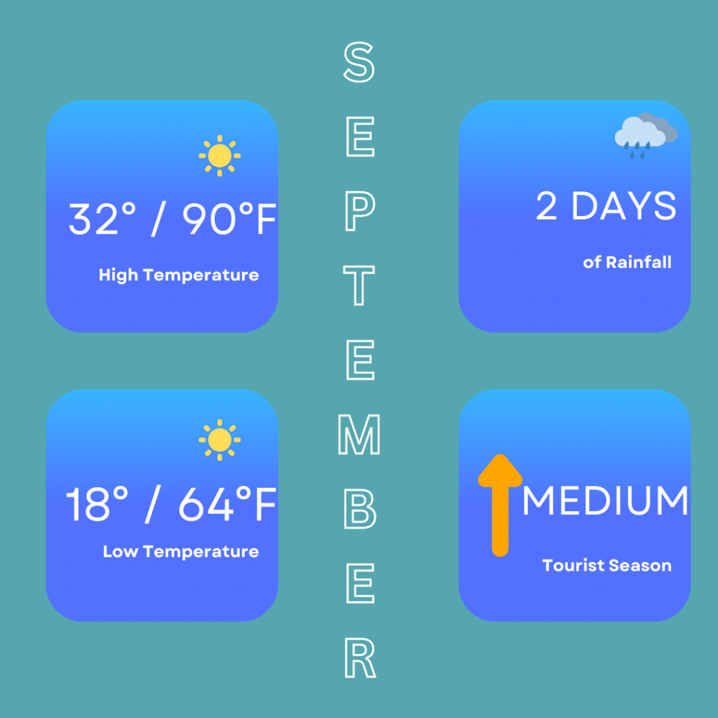 Infographic for the weather in July in Seville. High temperatures can be around 32 degrees / 90 degrees Fahrenheit, low temperatures of 18 degrees / 64 degrees Fahrenheit. You can expect around 2 days of rainfall. September is a great time to visit as the temperatures start to lower and it is a medium peak tourism season.