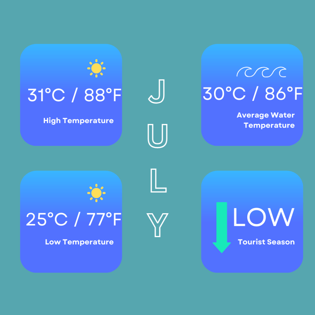 Infographic for weather in July in Phuket. It shows high temperatures of 31 Degrees Celsius / 88 Degrees Fahrenheit. Low temperatures of 25 Degrees Celsius / 77 Degrees Fahrenheit. It also shows sea temperatures are 30 Degrees Celsius / 86 Degrees Fahrenheit and that it is low tourist season.