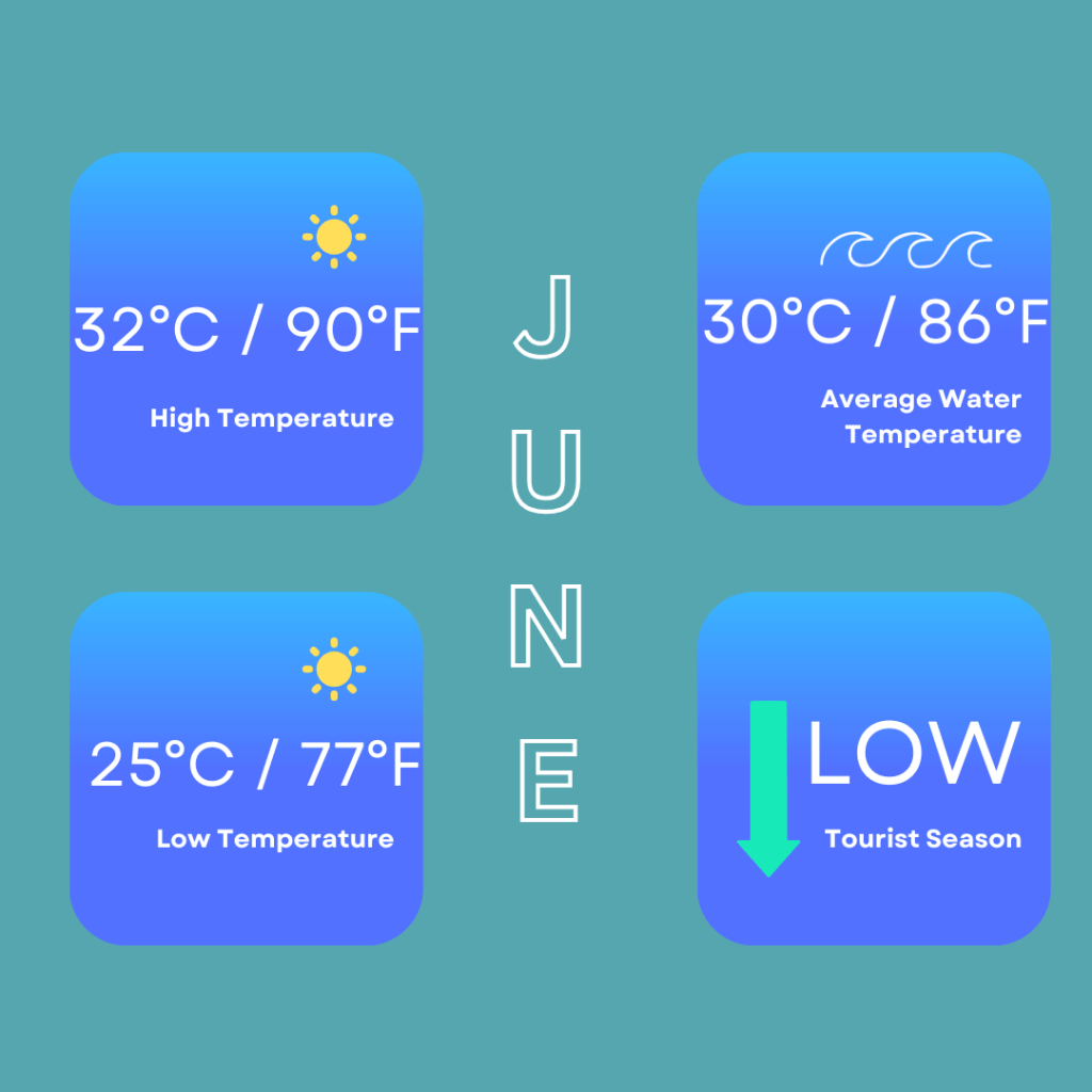 Infographic for weather in June in Phuket. It shows high temperatures of 32 Degrees Celsius / 90 Degrees Fahrenheit. Low temperatures of 25 Degrees Celsius / 77 Degrees Fahrenheit. It also shows sea temperatures are 30 Degrees Celsius / 86 Degrees Fahrenheit and that it is low tourist season.