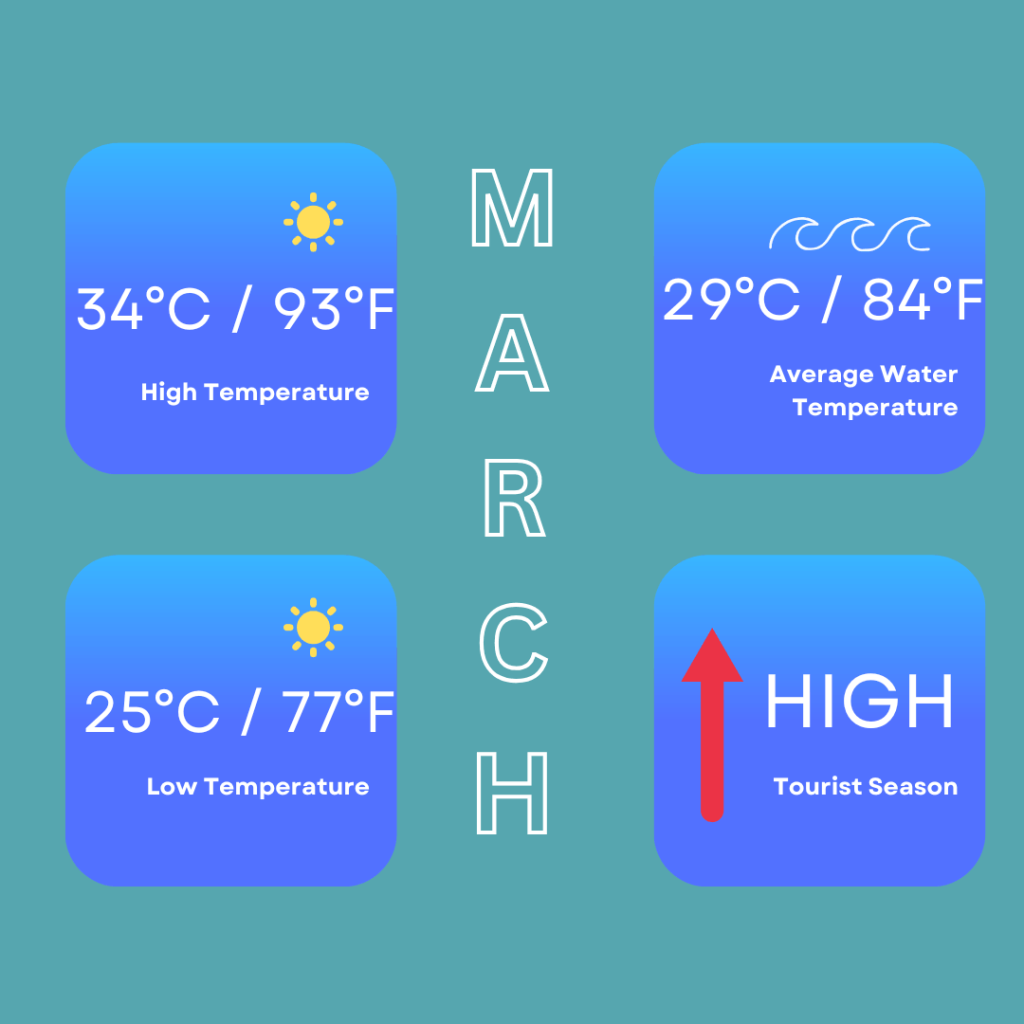 Infographic for weather in March in Phuket. It shows high temperatures of 34 Degrees Celsius / 93 Degrees Fahrenheit. Low temperatures of 25 Degrees Celsius / 77 Degrees Fahrenheit. It also shows sea temperatures are 29 Degrees Celsius / 84 Degrees Fahrenheit and that it is high tourist season.