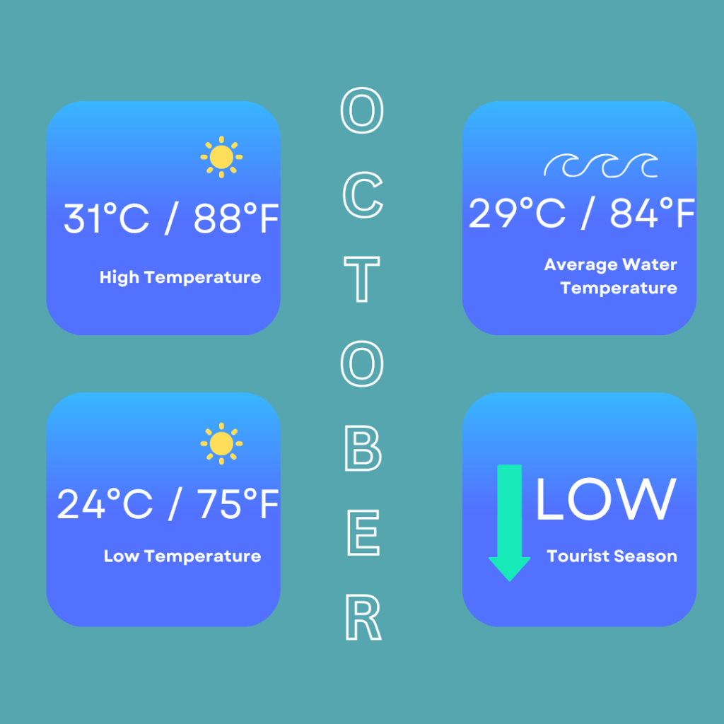 Infographic for weather in October in Phuket. It shows high temperatures of 31 Degrees Celsius / 88 Degrees Fahrenheit. Low temperatures of 24 Degrees Celsius / 75 Degrees Fahrenheit. It also shows sea temperatures are 29 Degrees Celsius / 84 Degrees Fahrenheit and that it is low tourist season.