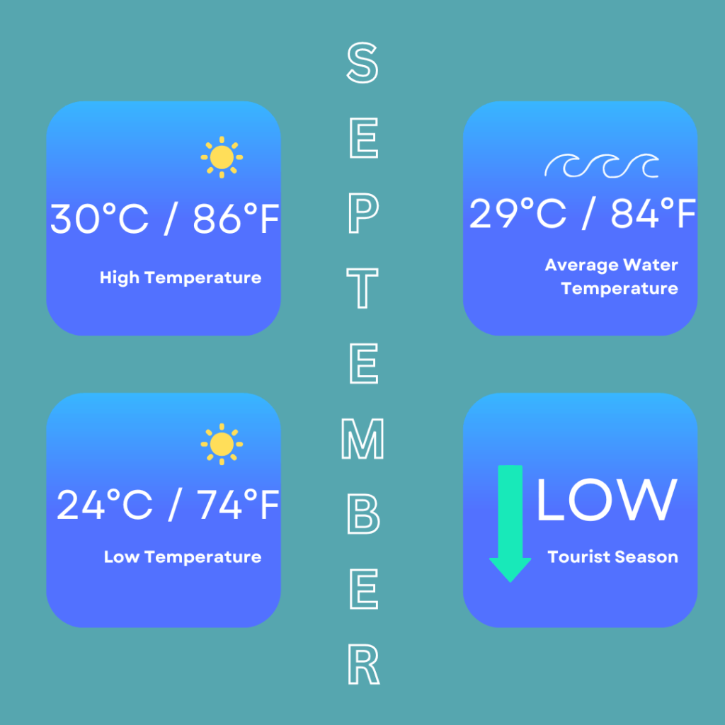 Infographic for weather in September in Phuket. It shows high temperatures of 30 Degrees Celsius / 86 Degrees Fahrenheit. Low temperatures of 24 Degrees Celsius / 74 Degrees Fahrenheit. It also shows sea temperatures are 29 Degrees Celsius / 84 Degrees Fahrenheit and that it is low tourist season.