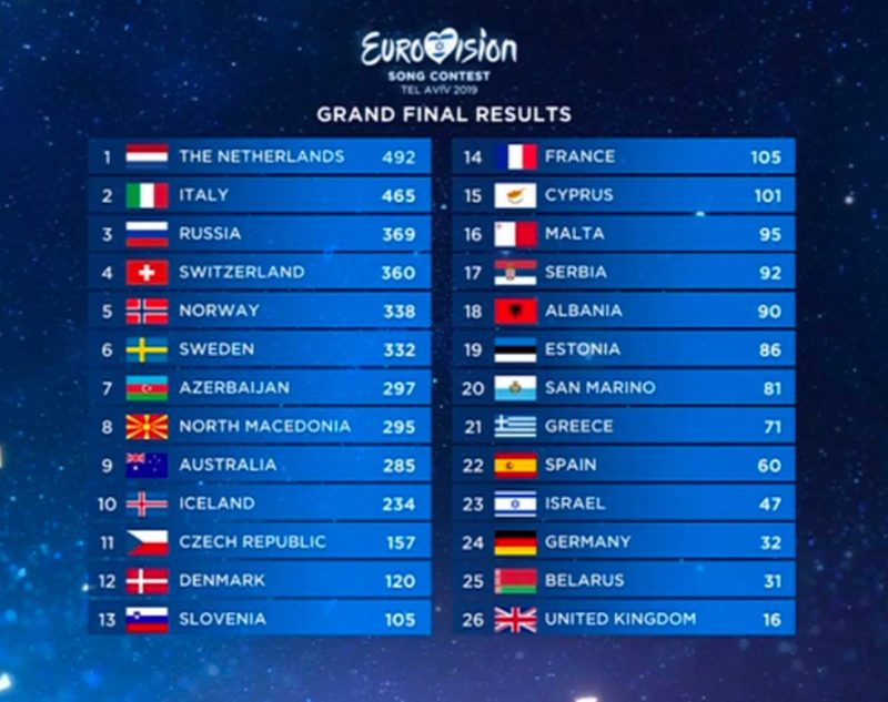 LES DERNIERS COMMENTAIRES DE LA FINALE DU CONCOURS EUROVISION 2019