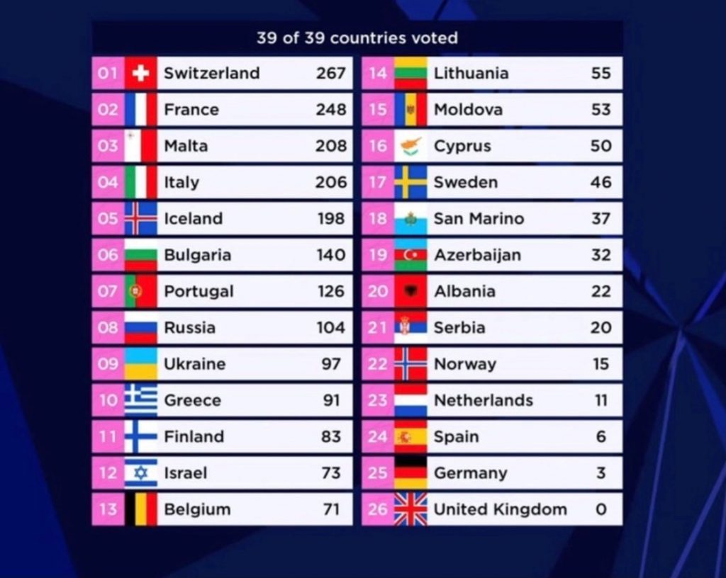 L’attribut alt de cette image est vide, son nom de fichier est score-board-jury-eurovision-2021-1024x816.jpg.