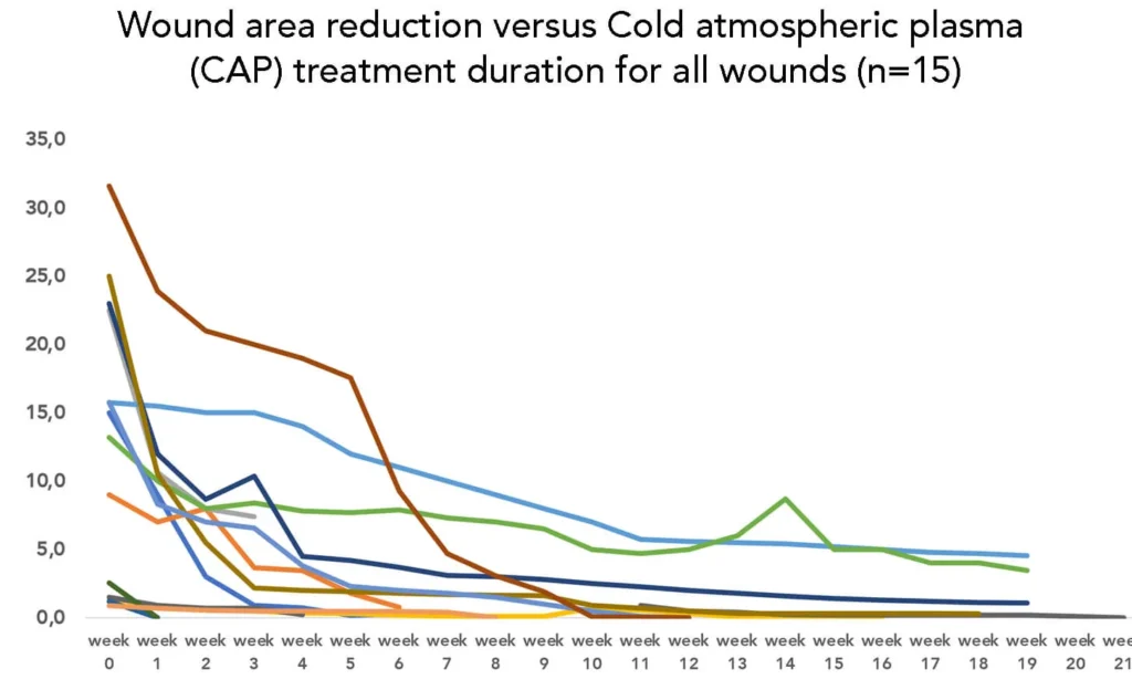 Lijngrafiek die de afname van wondoppervlak in de tijd toont tijdens behandeling met koud atmosferisch plasma (CAP) voor meerdere wonden (n=15), met een algemene dalende trend.