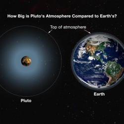 Hoe groot is pluto tegenover onze planeet?