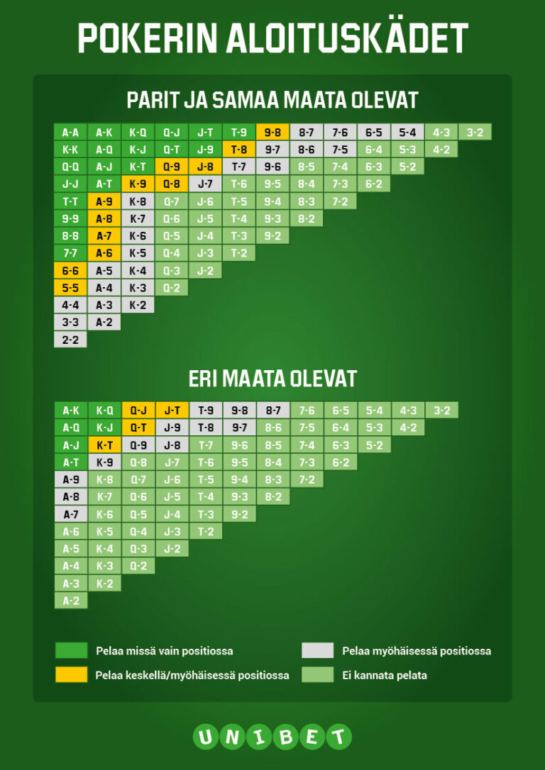 Mitä Käsiä Sinun Pitäisi Pelata Pokerissa?