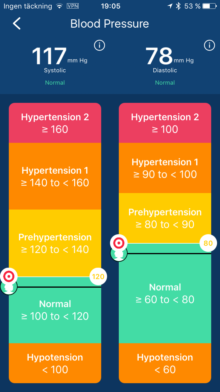 blood pressure normal