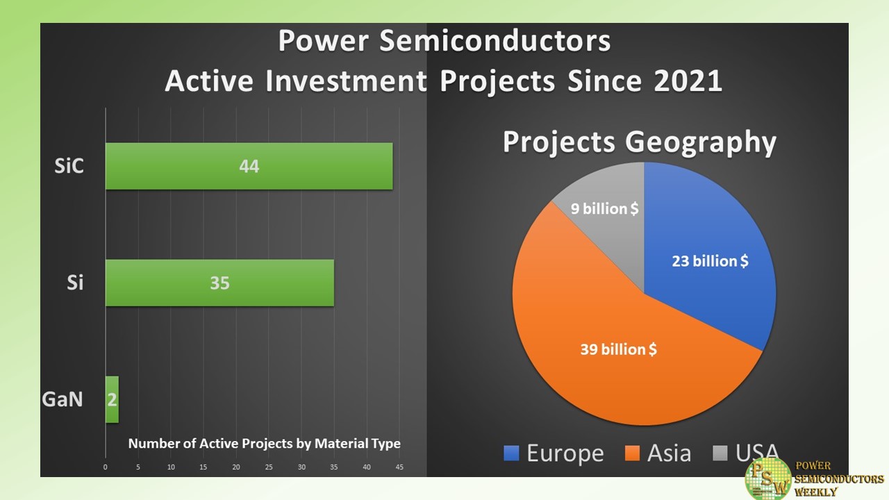 Power Semiconductors Investment Projects Surpass 70 billion USD