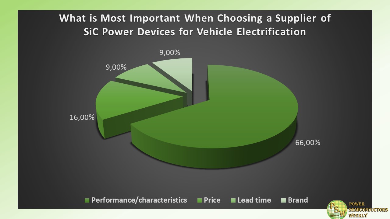 Choosing a Supplier of SiC Power Devices for Vehicle Electrification