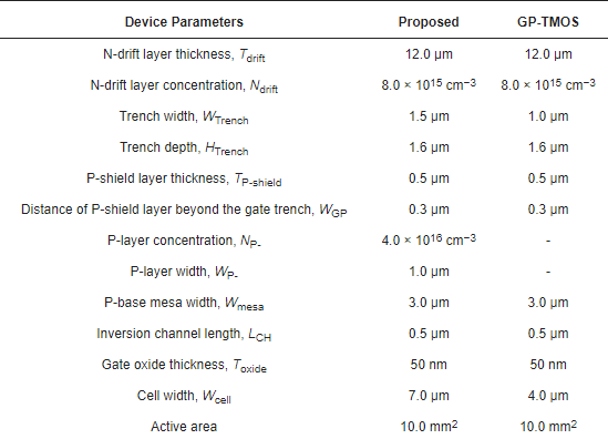 Table 1. Device parameters for TCAD simulations