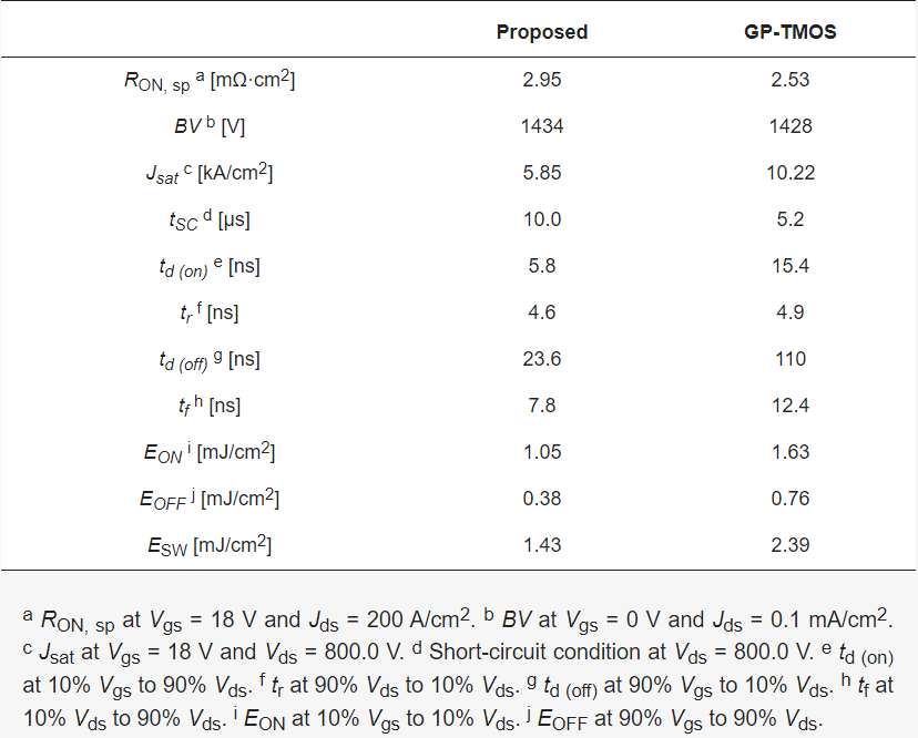 Table 2. Comparison of two structure device characteristics.