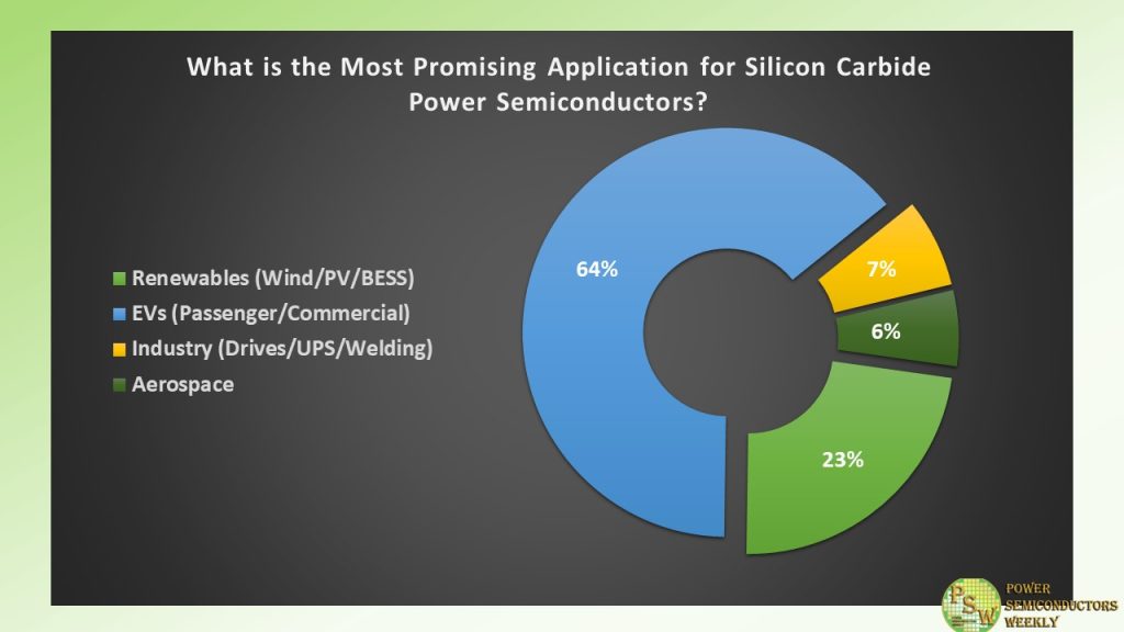 Most Promising Application for Silicon Carbide Power Semiconductors
