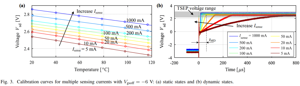 Fig. 3. Calibration curves for multiple sensing currents