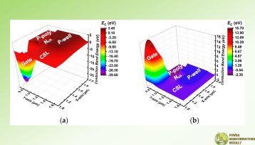 A Novel Asymmetric Trench SiC MOSFET with a Poly-Si SiC HJD for Optimizing Reverse Conduction Performance
