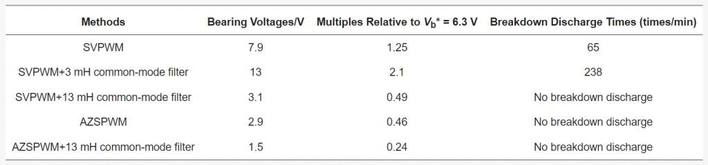 Table 8. Comparison results of bearing voltage and discharge times under different suppression methods