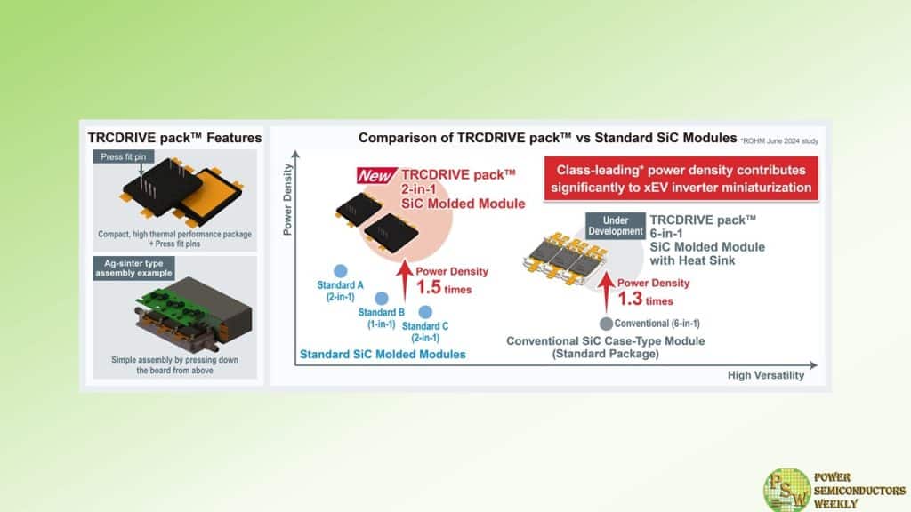 ROHM Introduced TRCDRIVE pack™ Series with 2in1 SiC Molded Modules Power Semiconductors Weekly