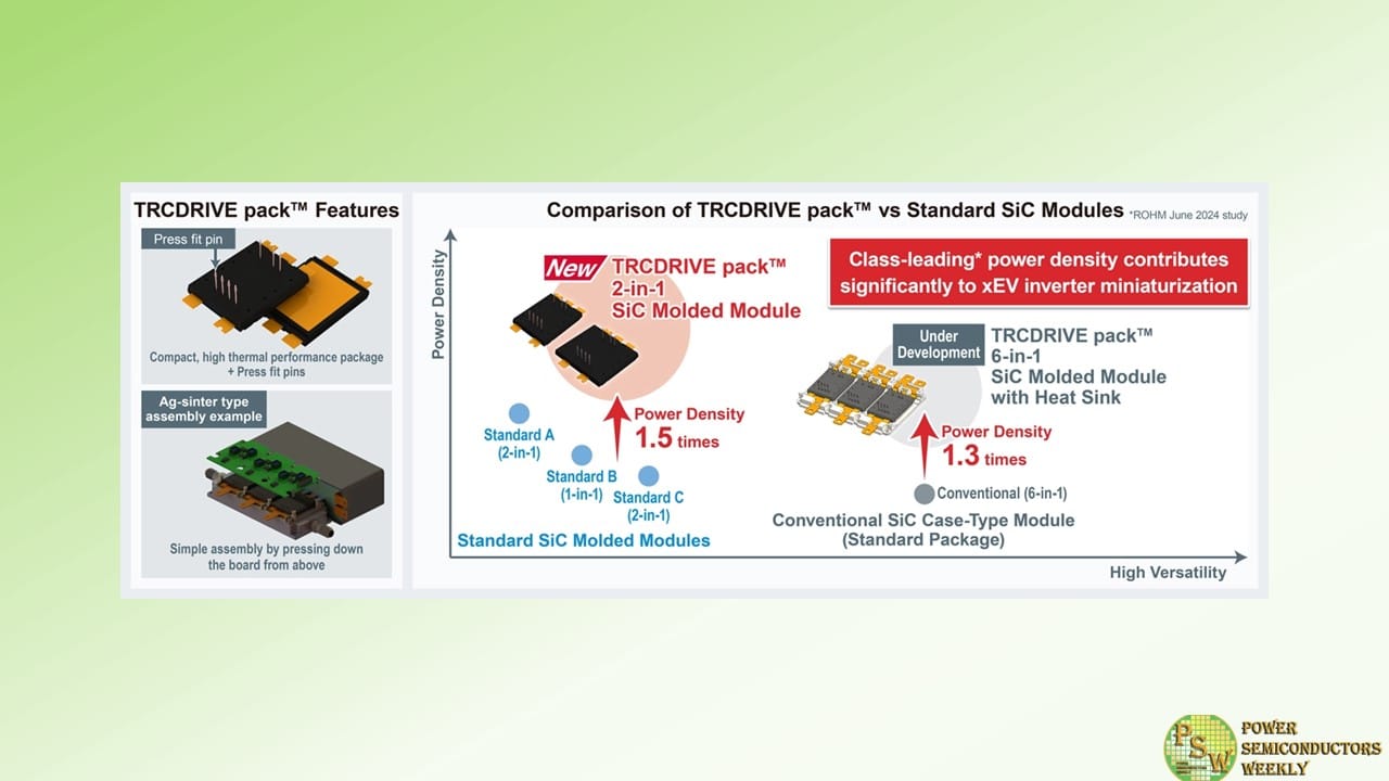 ROHM Introduced TRCDRIVE pack™ Series with 2-in-1 SiC Molded Modules