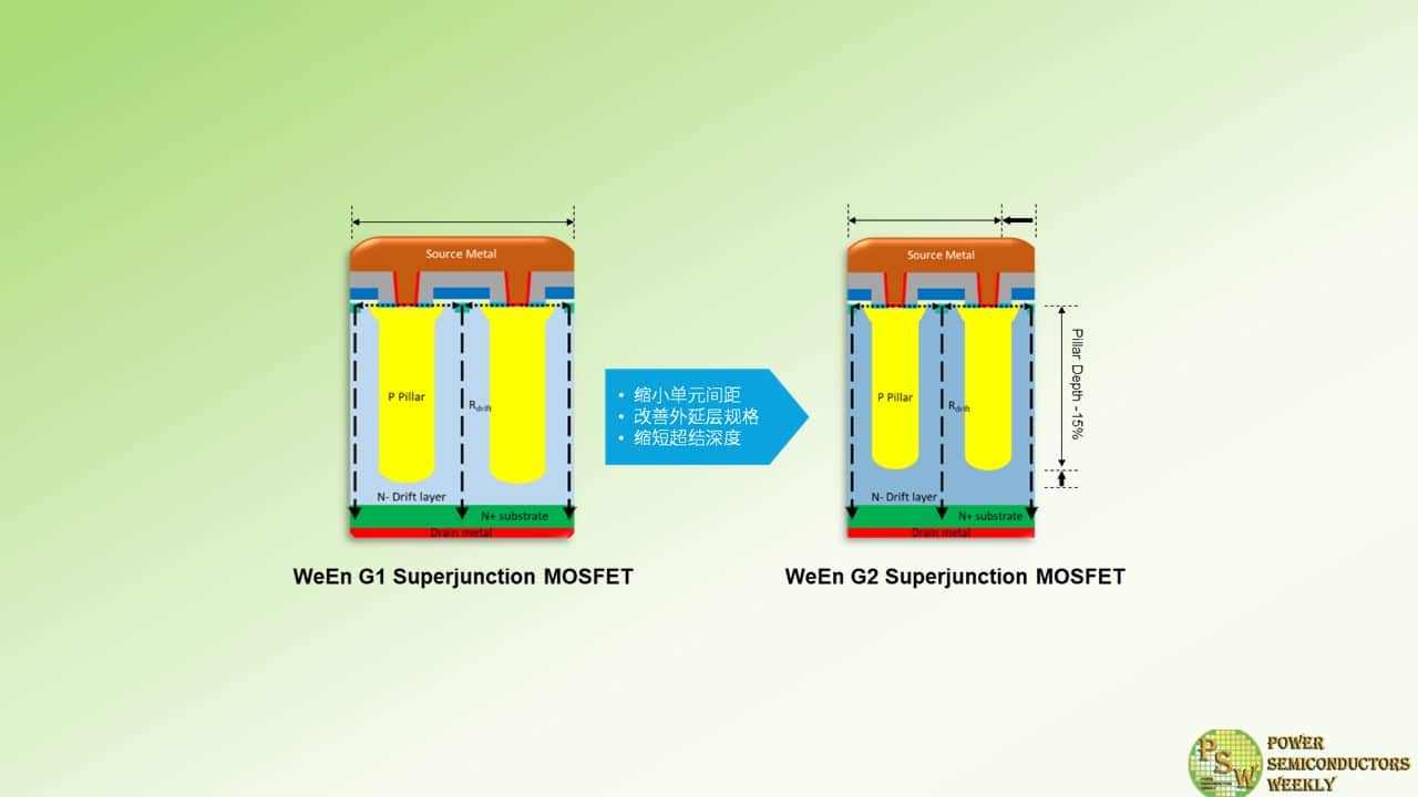 WeEn Unveiled Second Generation Super Junction MOSFET