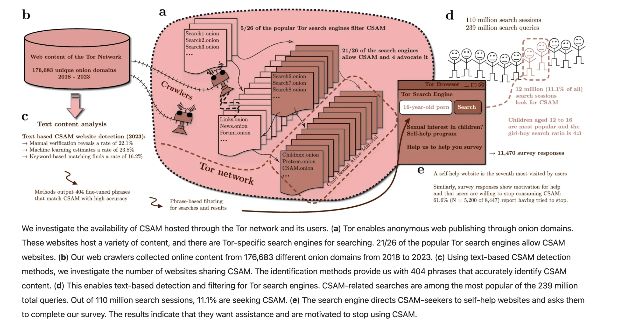 Figure 1 - Approach for analysing CSAM availability and usage on Tor