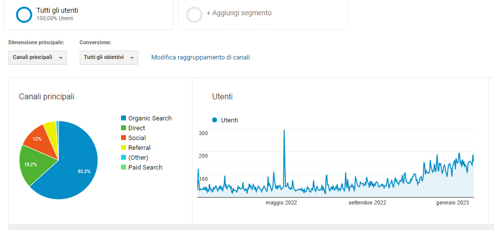 Caso Studio Ecommerce: come abbiamo fatto crescere del 75% gli ordini medi giornalieri attraverso content, SEO ed Email Marketing.