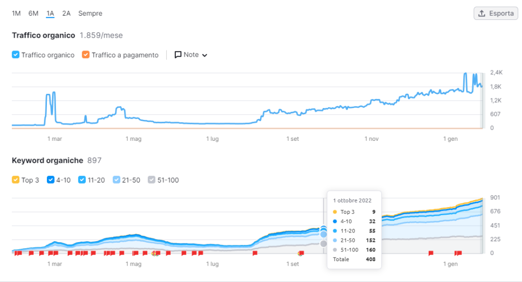 Caso Studio Ecommerce: come abbiamo fatto crescere del 75% gli ordini medi giornalieri attraverso content, SEO ed Email Marketing.