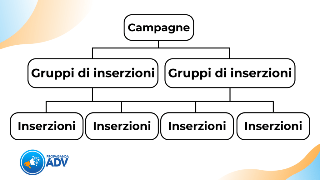 Scopri come che cos'è Facebook Ads, come funziona e come creare campagne pubblicitarie efficaci per ottenere clienti.