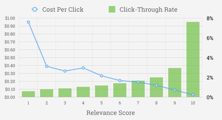 Ottieni il massimo dal tuo investimento su Facebook Ads ottimizzando il costo per click. Clicca qui per scoprire come farlo subito!