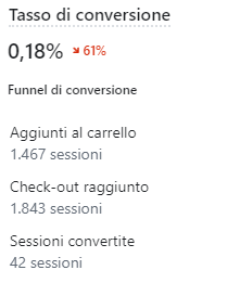 117.825,94 € di fatturato in 44 giorni a fronte di 7655€ investiti in pubblicità.