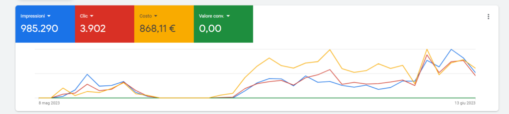 117.825,94 € di fatturato in 44 giorni a fronte di 7655€ investiti in pubblicità.